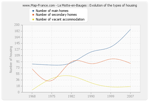 La Motte-en-Bauges : Evolution of the types of housing